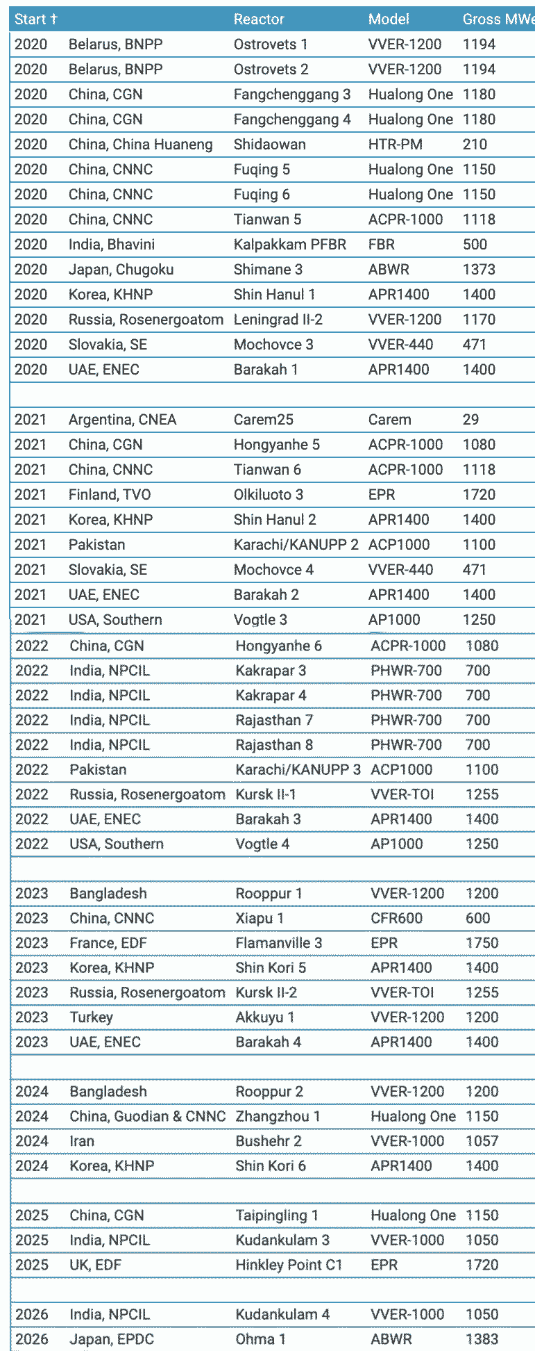 Ядерные реакторы на рекострукции