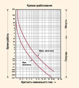 дифференциальный автоматический выключатель - кривая срабатывания