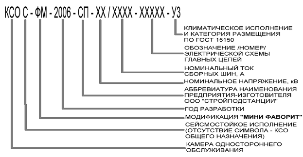 Структура условного обозначения камеры ФМ-2006-СП