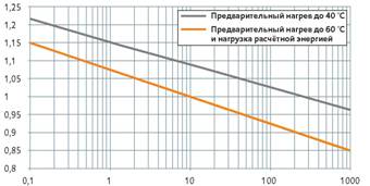 Вольт-секундная характеристик ОПНа
