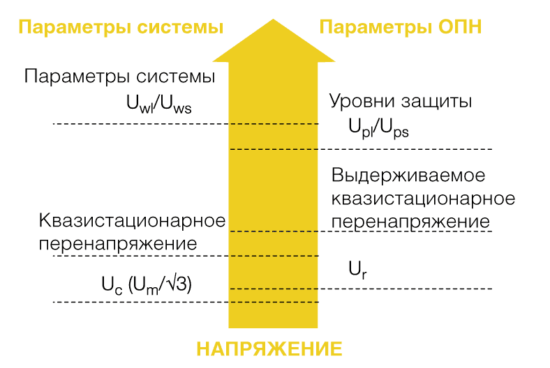 Упрощенная процедура выбора ОПН