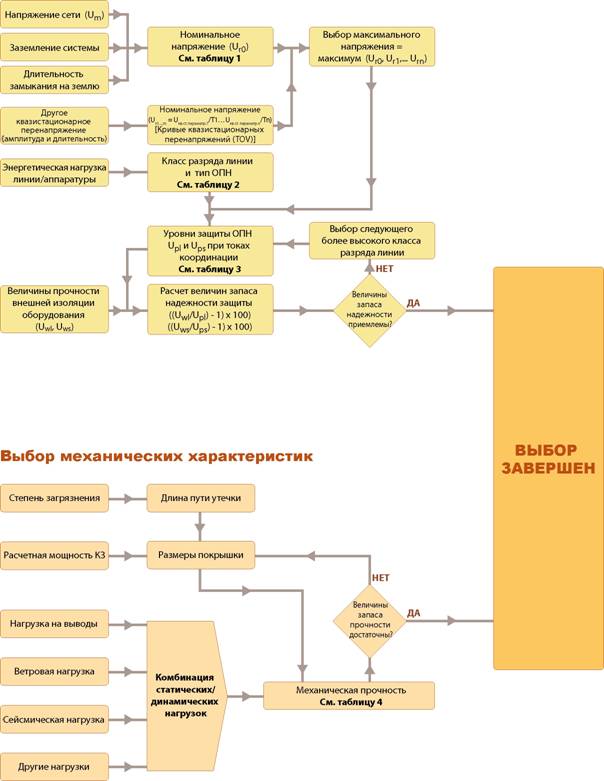 Блок-схема упрощенного выбора ОПН