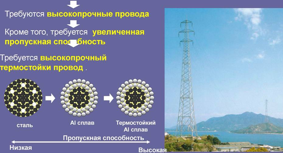 Требования к проводу