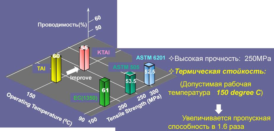 Свойства алюминиевого сплава KTAl