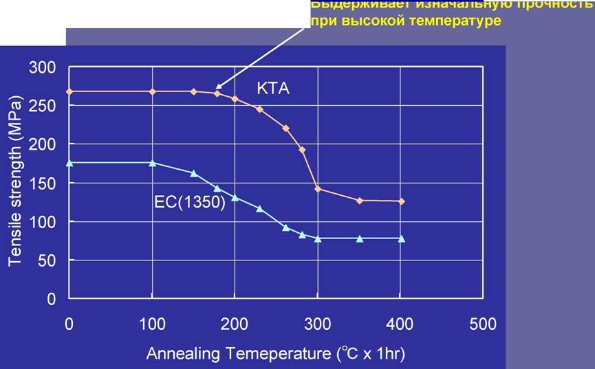 Термическая стойкость