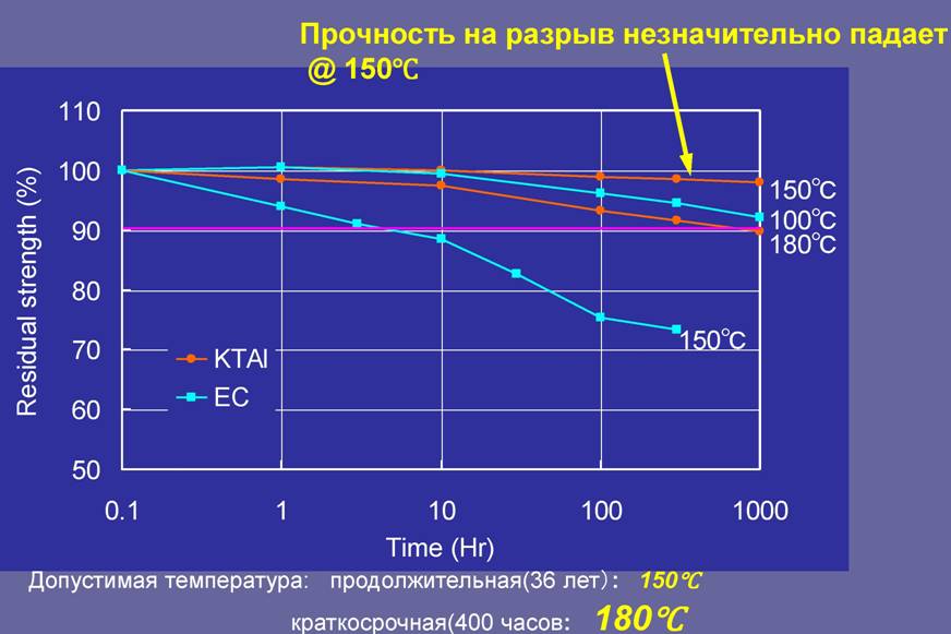 характеристики отжига после длительного воздействия