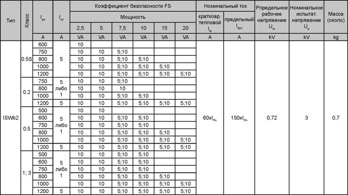 Трансформаторы тока ABB типа ISWb2 параметры