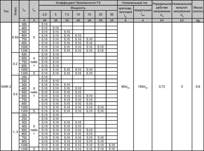 Трансформаторы тока ABB типа ISWh2 характеристики