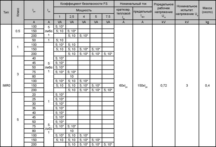 Трансформаторы тока ABB типа IMR0 характеристики