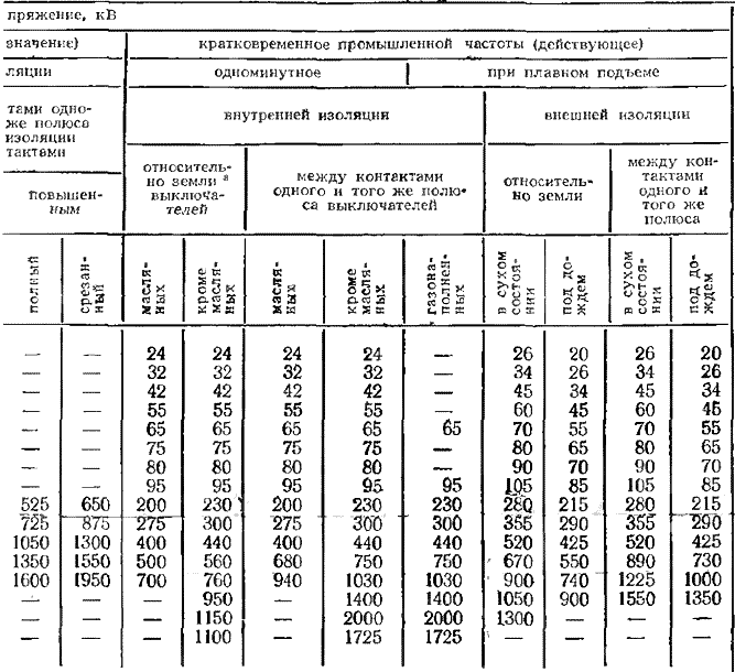 Нормированные испытательные напряжения - 2