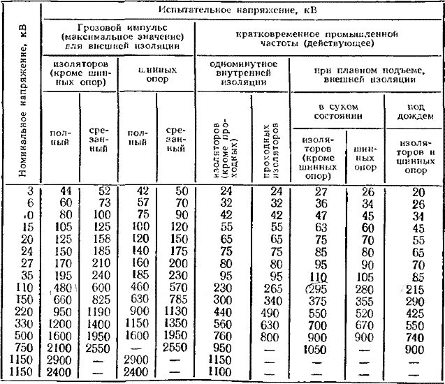 Нормированные испытательные напряжении изоляторов с нормальной изоляцией