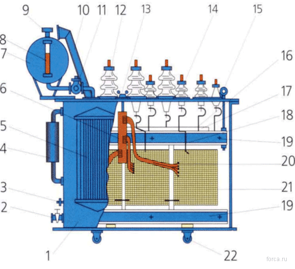 Конструкция силового трансформатора. Устройство силового трансформатора 10/0.4 кв. Конструкция силового масляного трансформатора. Силовой масляный трансформатор третьего габарита. Устройство масляного трансформатора 10 кв.
