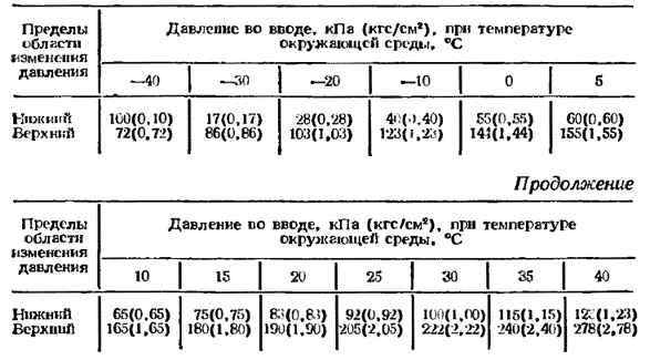 Пределы изменения давления в герметичном маслонаполненном вводе класса напряжения 110 кВ