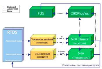 Потоки информации при испытаниях на RTDS