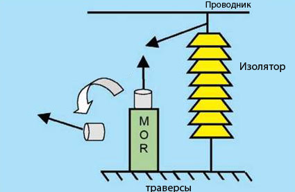 Использование разъединителя заземления в качестве индикатора неисправности разрядника