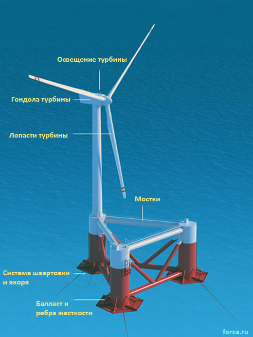 Ветряная турбина морского базирования