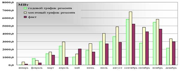 Объем завершенных капитальных ремонтов турбо-и гидроагрегатов электростанций