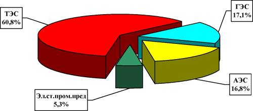 Структура выработки электроэнергии по типам электростанций