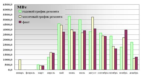Объем завершенных средних ремонтов турбо-и гидроагрегатов электростанций