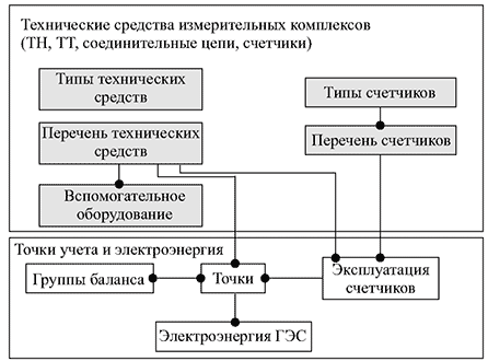 обеспечение задачи учета электроэнергии