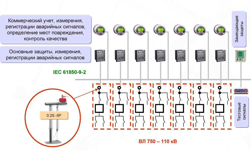 Архитектура цифровой подстанции 3 типа
