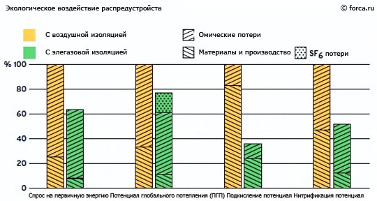 экологическое воздействие распредустройств