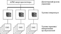 структура проектируемой АСКУЭ