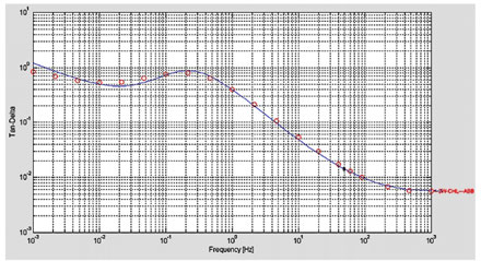 Зависимость тангенса угла диэлектрических потерь от частоты для трансформатора