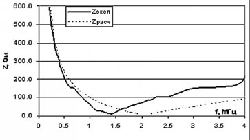 Зависимость модуля входного сопротивления первичной обмотки от частоты