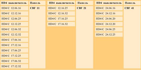 Таблица сочетания выключатель -монтажная панель CBF