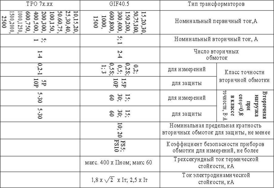параметры ТТ к выключателю